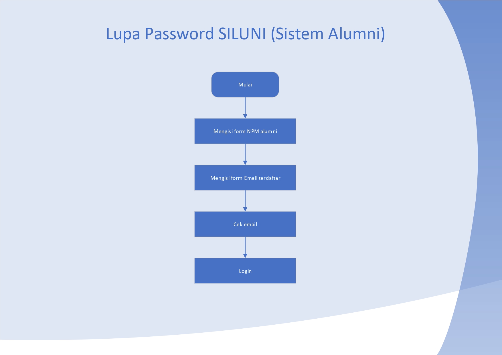 Flowchart Lupa Password SILUNI UNTIDAR